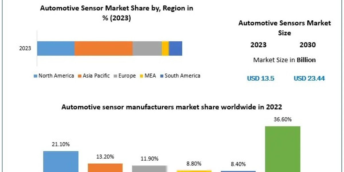 Automotive Sensor Market Size and Demand 2029