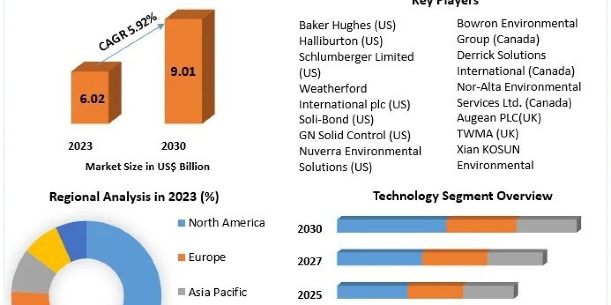 Drilling Waste Management Market Global Share, Segmentation, Analysis, Future Plans and Forecast 2030