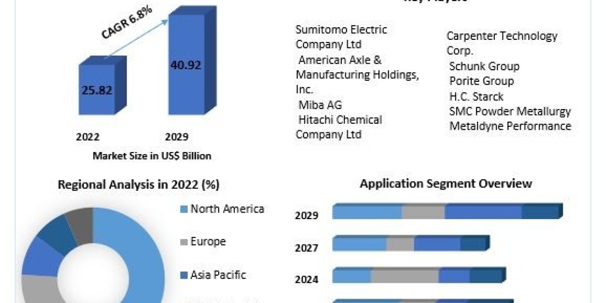 Overview of the Powder Metallurgy Components Market 2023-2029