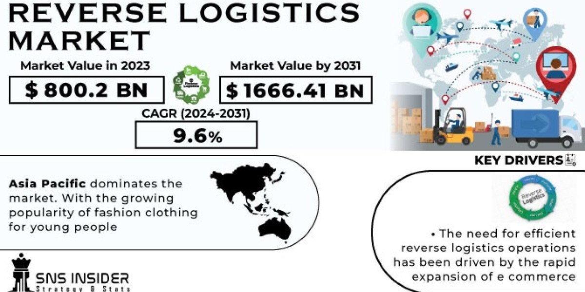 Reverse Logistics Market Growth and Challenges Analysis Forecast by 2031