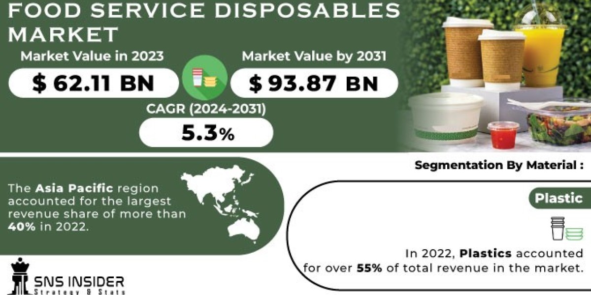 Food Service Disposables Market 2024 Forecast By 2031