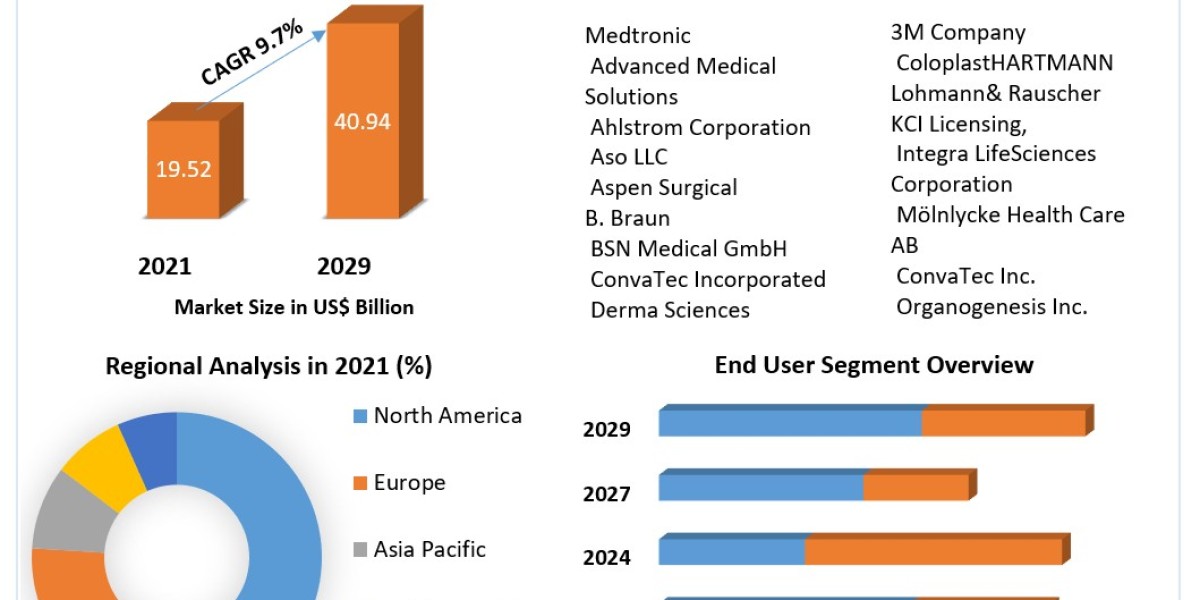 Wound Dressings Market Sales Consumption and Forecast 2029
