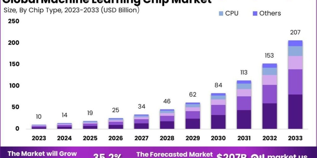 Machine Learning Chip Market: The Engine of AI Progress
