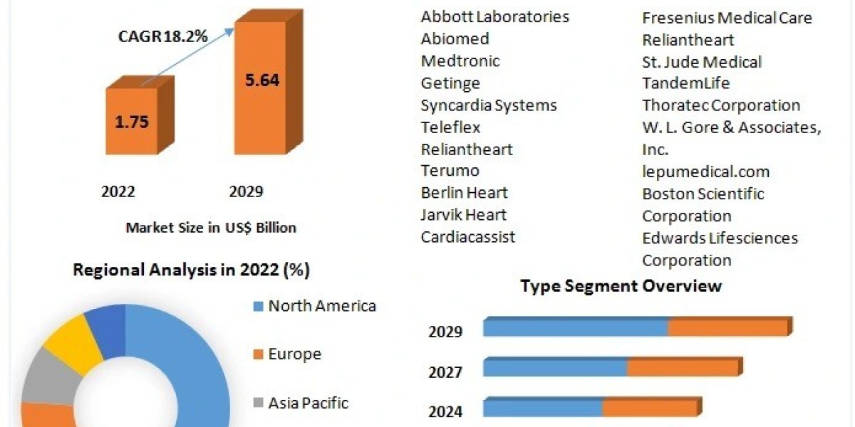 Heart Pump Device Market Analysis by Size, Share, Opportunities, Revenue, Future Scope and Forecast 2030