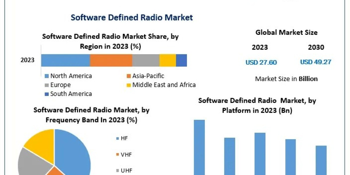 Software Defined Radio (SDR) Market Growth Compass: Market Dynamics, Share, and Emerging Technologies | 2024-2030