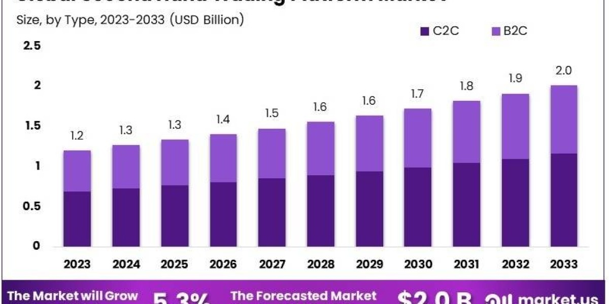 Second Hand Trading Platform Market: Disrupting Traditional Retail Models