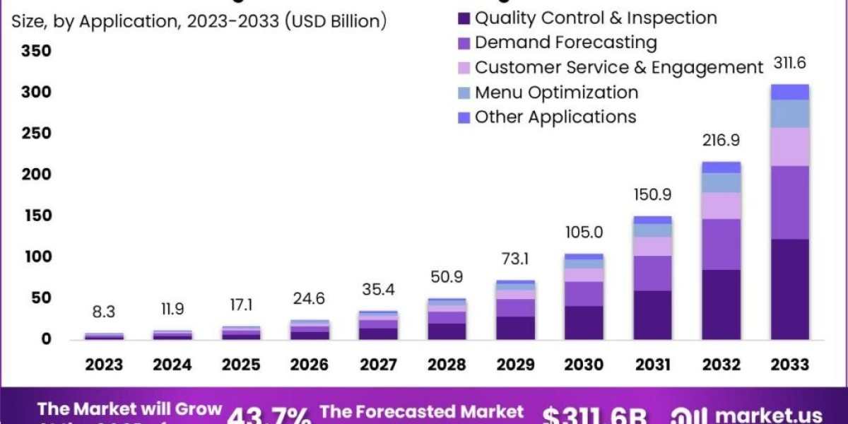 Artificial Intelligence in Food and Beverage Market: The Future of Automated Food Prep