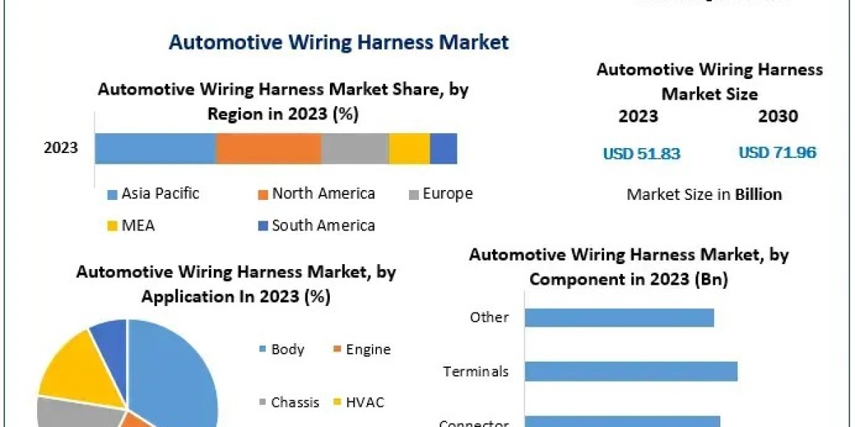 Automotive Wiring Harness Market Surging Import and Export Activities Presents Opportunities