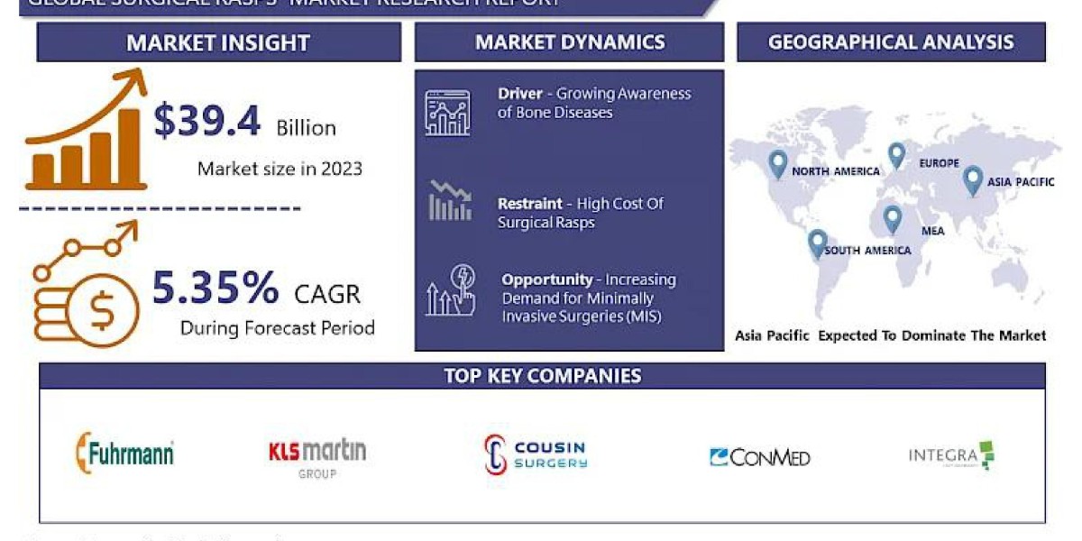 Unlocking Growth Opportunities in the Surgical Rasps Market From 2024-2032.