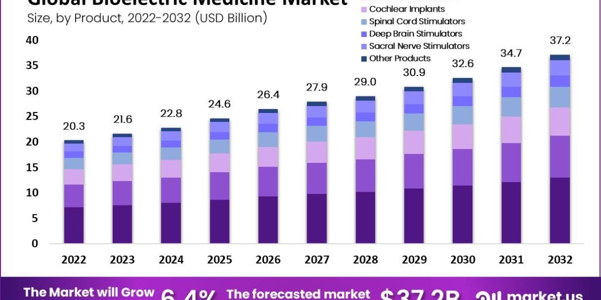 Bioelectric Medicine Market Global Outlook: Analyzing Regional Trends and Forecasts for 2024-2033