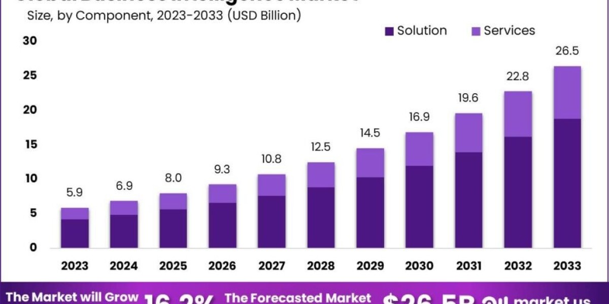 "Business Intelligence Market Trends: Leading the Way in Data-Driven Strategies"