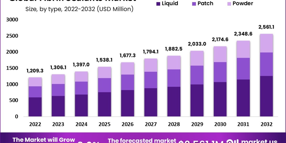 Fibrin Sealants Market Trends: New Product Launches and Growth Opportunities till 2033