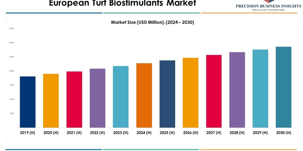 European Turf Biostimulants Market Size, and Insights 2030
