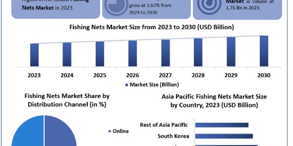 Fishing Nets Market Size, Share, Growth, Price, Trends, Industry Analysis, Forecast 2024-2030