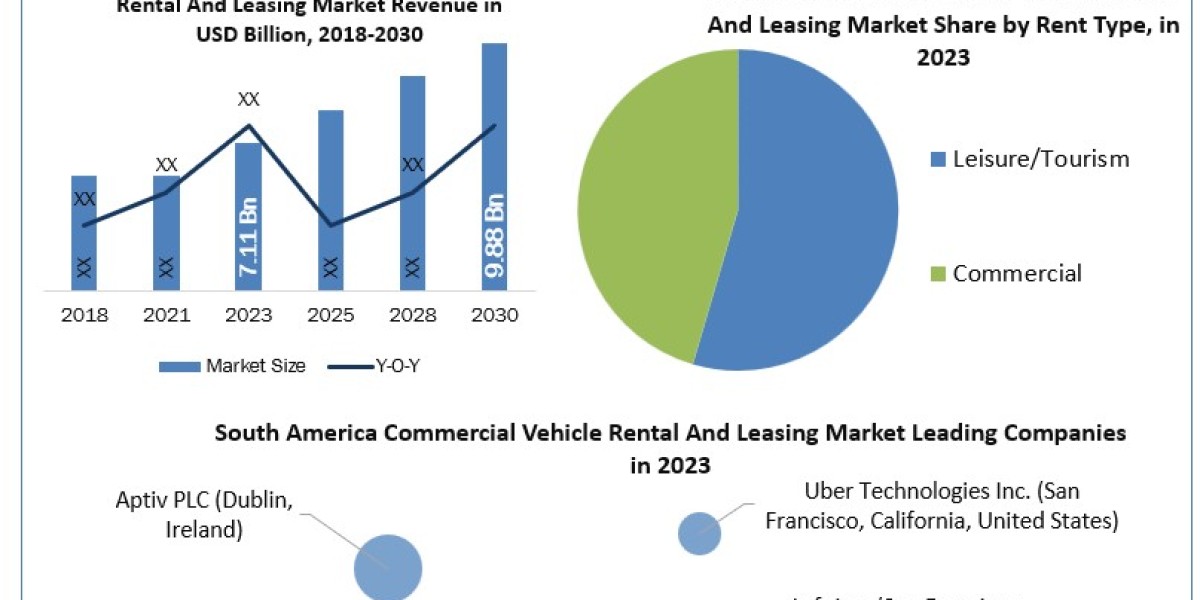 South America Commercial Vehicle Rental And Leasing Market Top Companies, Upcoming Demand, Revenue Trends, Business Grow