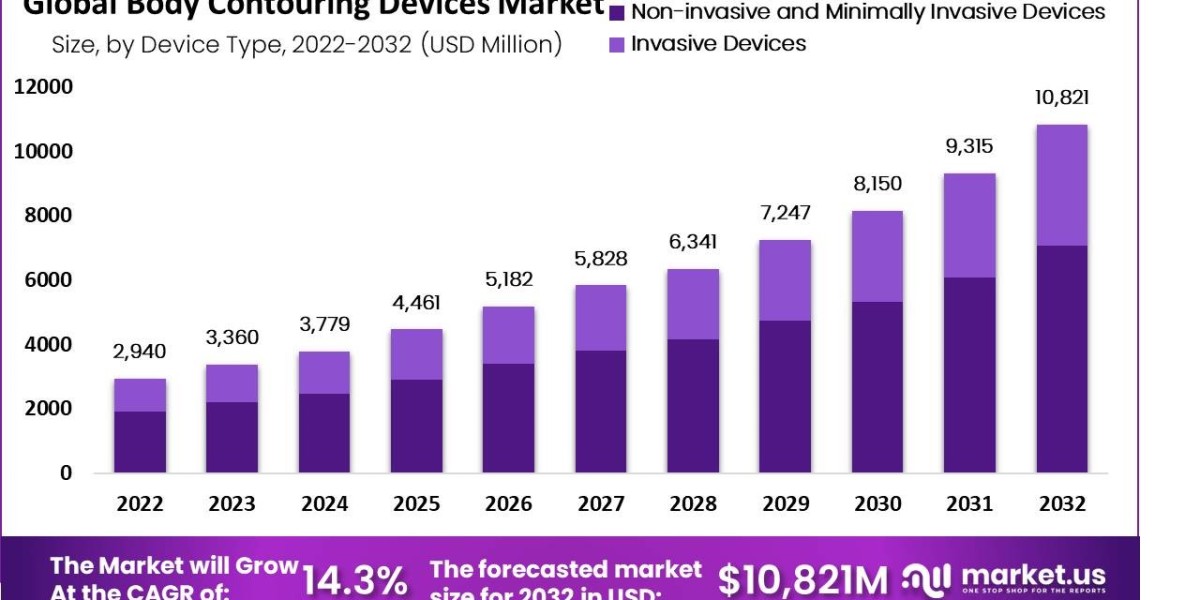 Body Contouring Devices Market: Regional Analysis and Future Growth Opportunities (2024-2033)