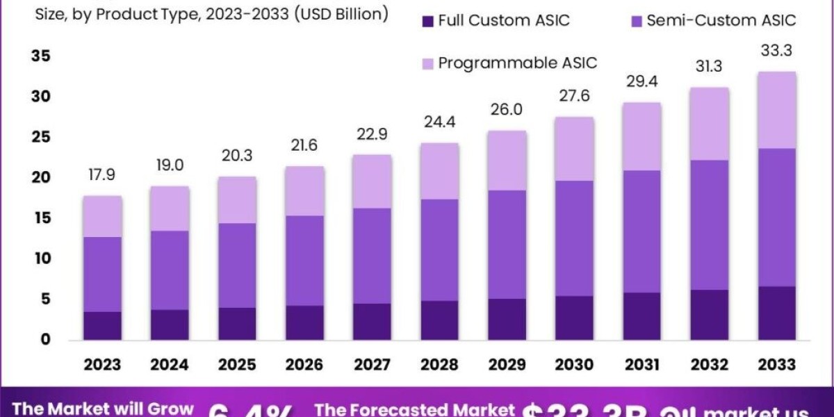 Application Specific Integrated Circuit Market: High-Performance Chips for Specialized Needs