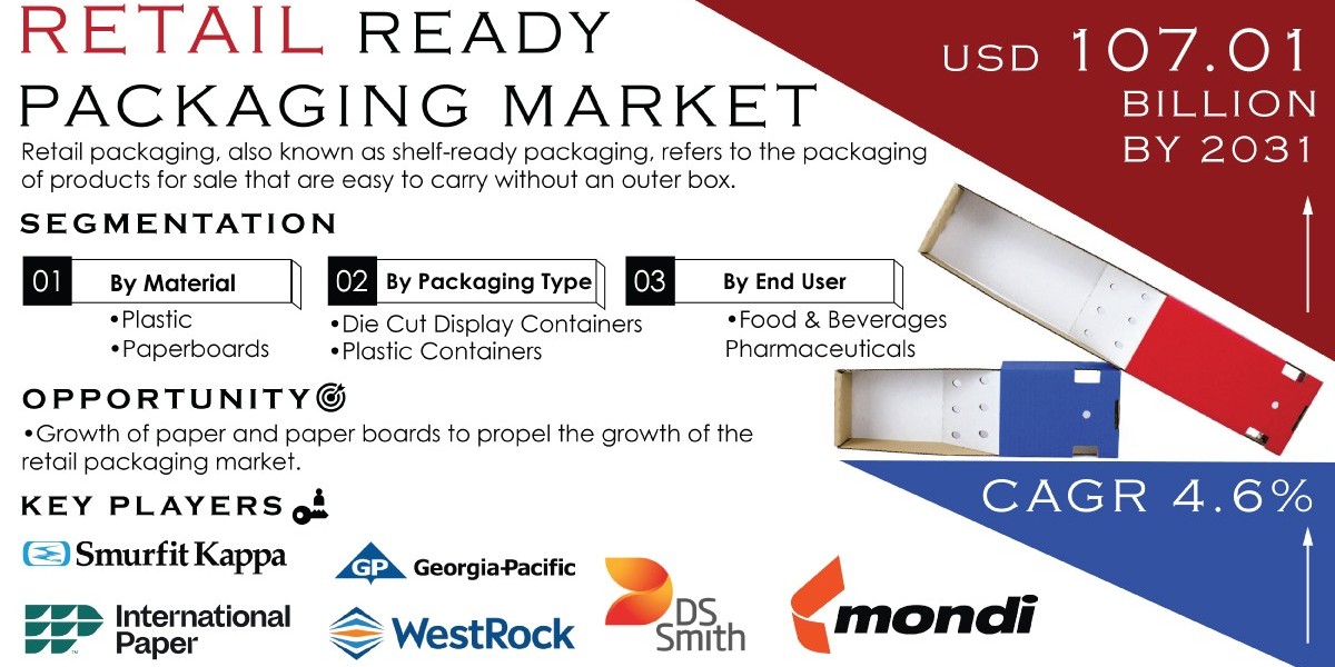 Retail Ready Packaging Market Key Players Analysis & Growth Report 2024-2031