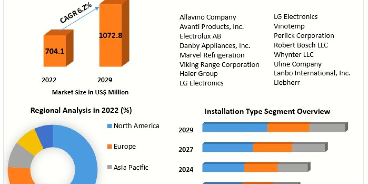 Premium Wine Cooler Market Share Analysis 2029