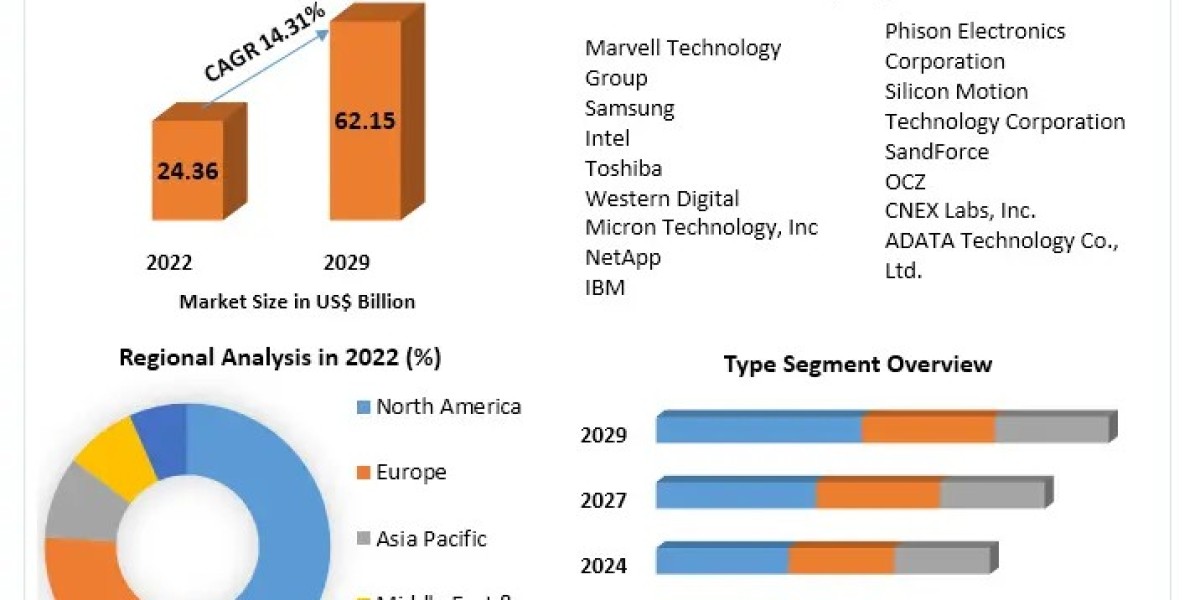 SSD Controller Market Size, Growth and Forecast: 2029