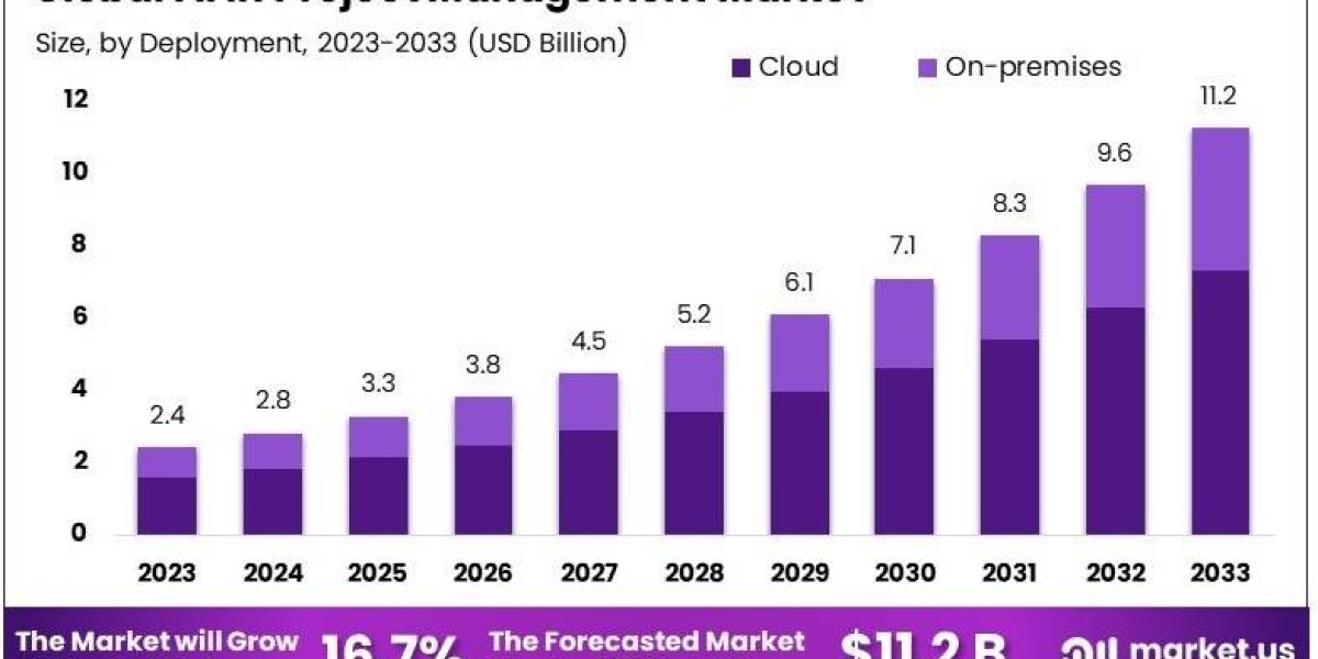 AI in Project Management Market: AI-Powered Project Analytics