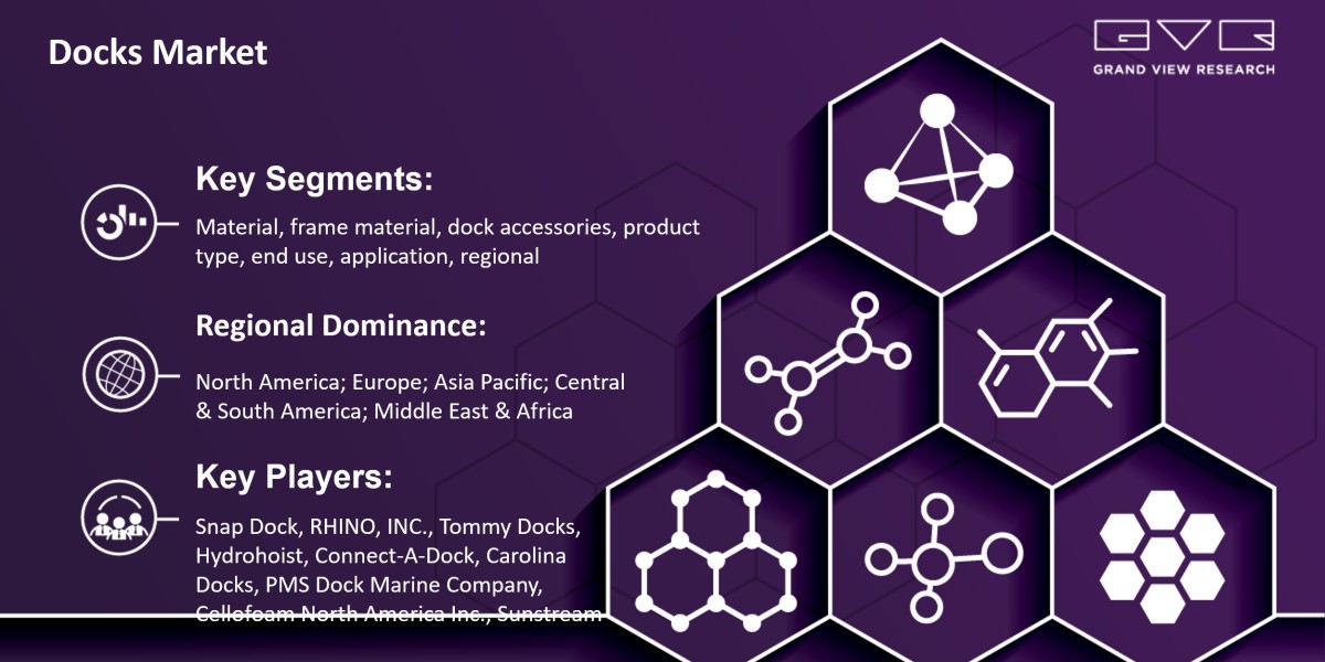 Docks Market Growth On The Basis Of Type, Application, Region & Forecast To 2030: Grand View Research Inc.
