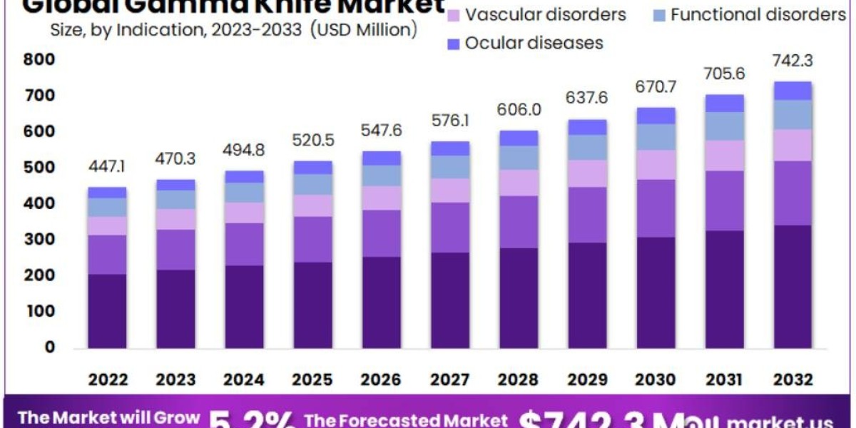 Gamma Knife Market Outlook: Key Technological Trends and Forecasts from 2024 to 2033