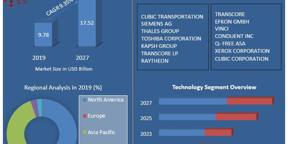 Global E-Toll Market Size , Future Scope , and Industry Growths to 2027