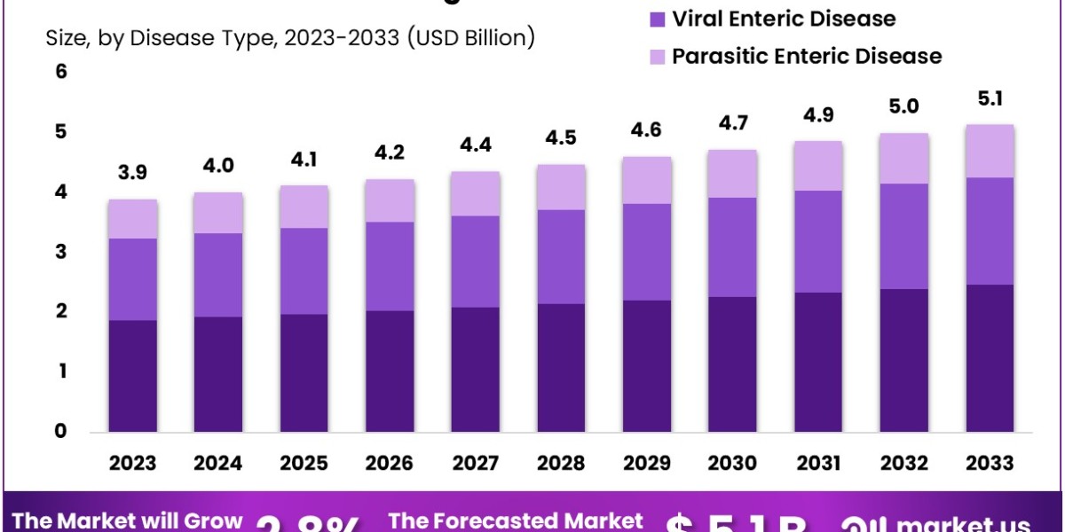 Enteric Disease Testing Market: Key Trends and Projections for the Forecast Period 2024-2033