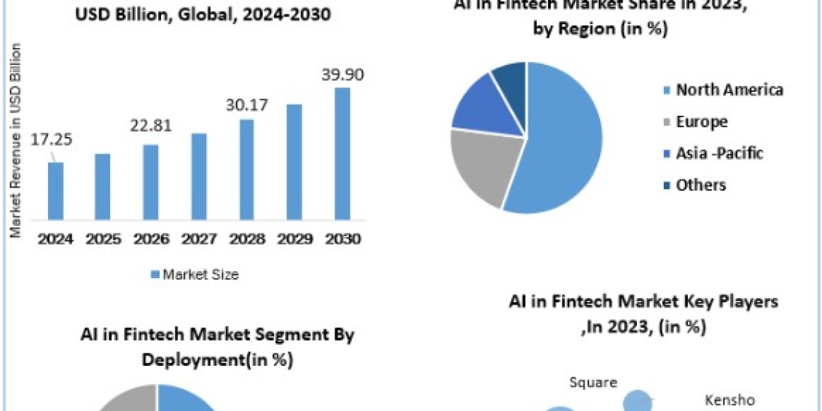 AI in Fintech Market Size, Share, Industry Report, Growth, Analysis, Price, Trends and Forecast Period 2024-2030