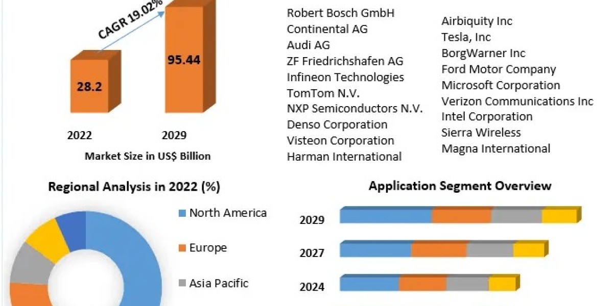 Connected Car Market Trendspotting: Unraveling Market Dynamics, Size, and Growth Opportunities | 2023-2029