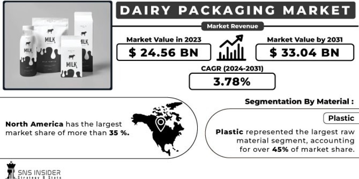 Dairy Packaging Market Key Players, Analysis and Business Insights Report 2024-2031