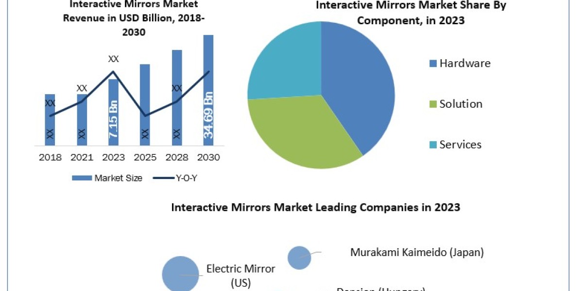 Interactive Mirrors Market Estimated To Experience A Hike In Growth By 2030