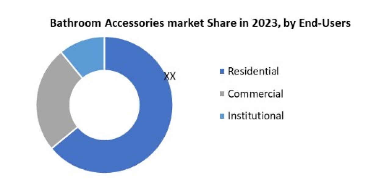 Bathroom Accessories Market  Size, Share, Price, Trends, Growth, Analysis, Report, Forecast 2024-2030