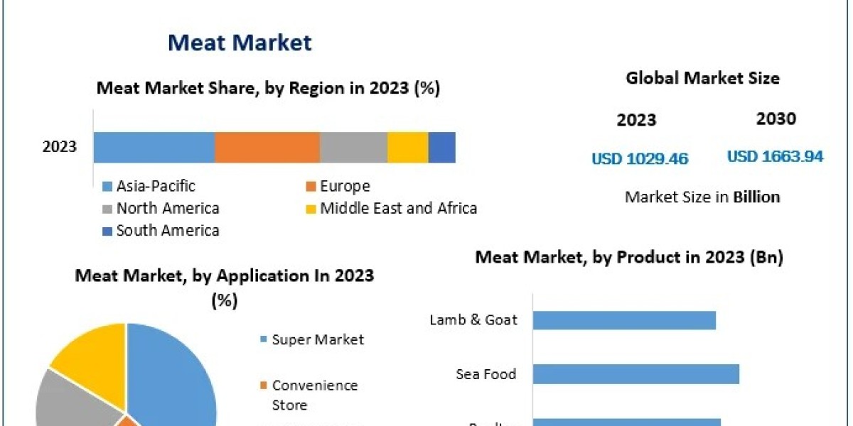 Meat Market Present Scenario, Key Vendors, Industry Share and Growth Forecast by 2030
