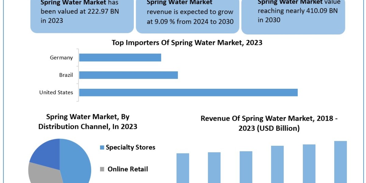 Spring Water Market Industry Size, Analysis, Share, Research, impact of COVID-19 on Business Growth and Forecast to 2030