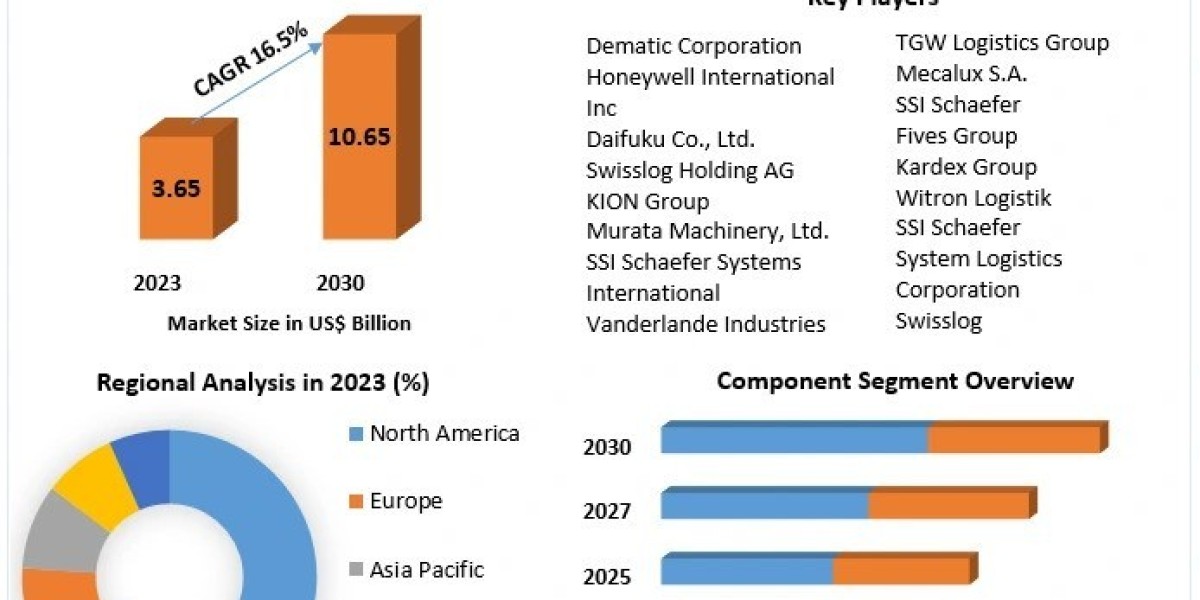 Warehouse Automation System Market: Exploring Market Dynamics and Future Projections for 2024 to 2030