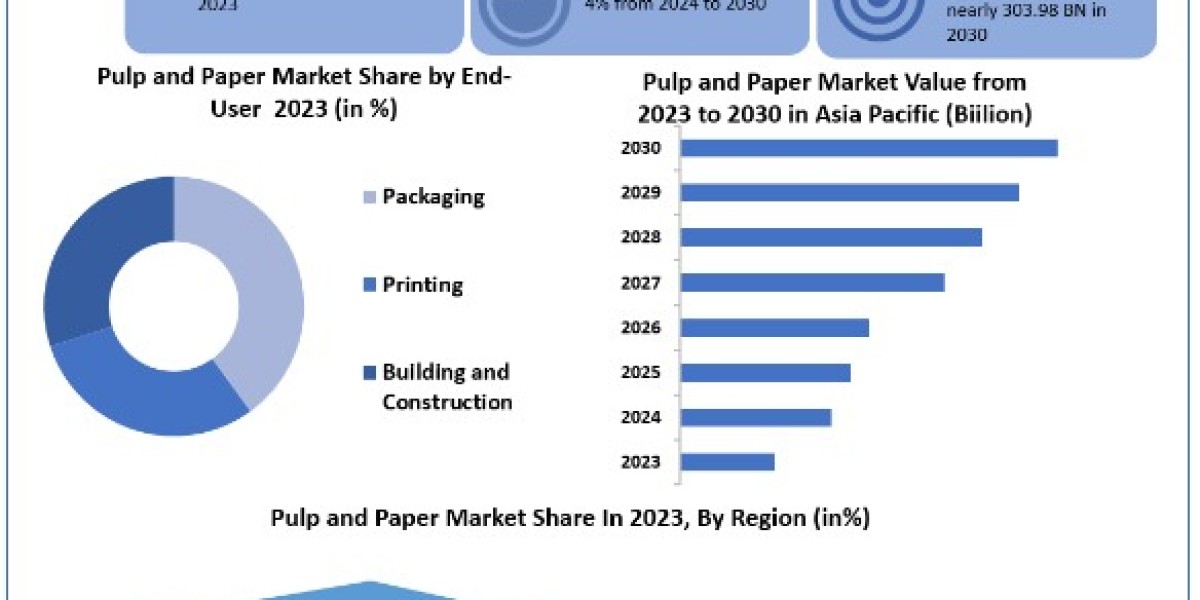 Pulp and Paper Market Size, Share, Price, Growth, Key Players, Analysis, Report, Forecast 2024-2030