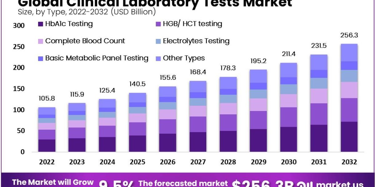 Clinical Laboratory Tests Market Expansion Facilitated by the Rising Adoption of Air Testing in Medical Diagnostics