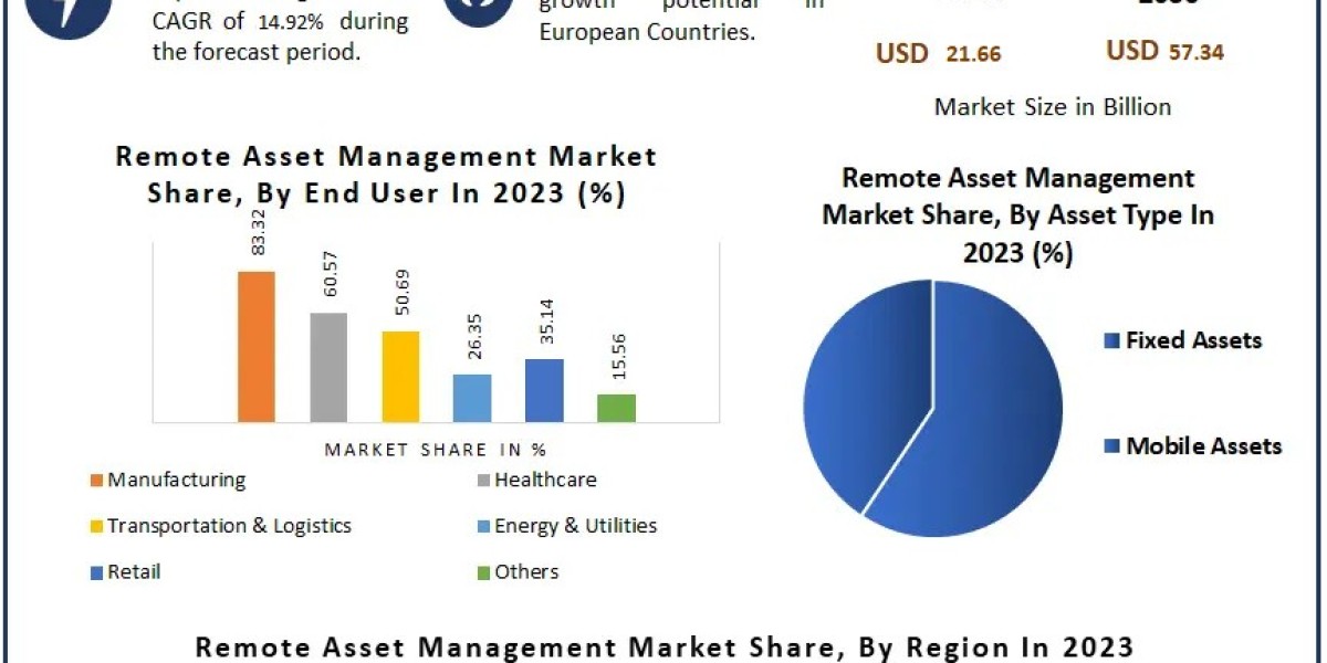 Remote Asset Management Market Growth, Size, Revenue Analysis, Top Leaders, and Forecast (2030)