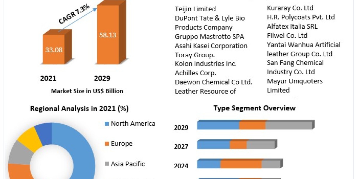 Artificial Leather Market Innovations, Trends, and Forecast 2023-2029