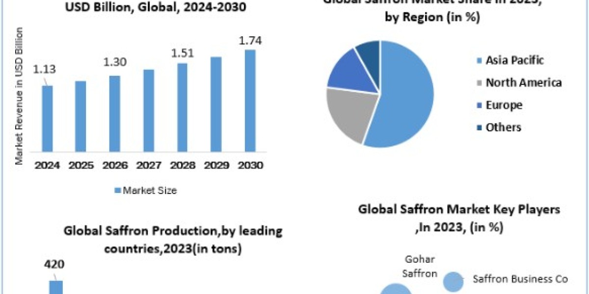 Saffron Market Growth, Size, Share, Price, Trends, Analysis, Report, Forecast 2024-2030