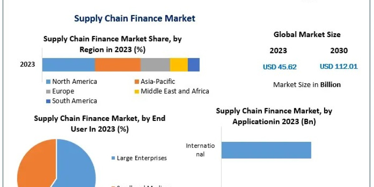 Supply Chain Finance Market Overview: Comprehensive Study and Future Outlook (2024-2030)