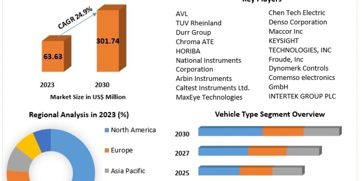 EV Test Equipment Market Opportunity Assessment 2030