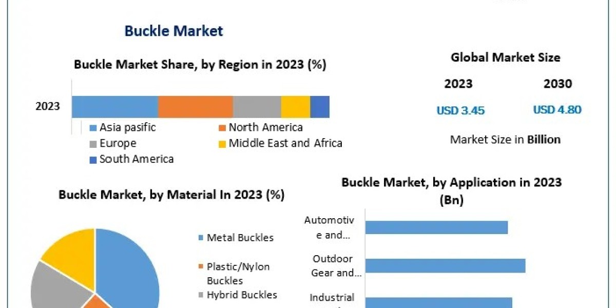 Buckle Market Growth Trends With Detailed Forecast 2030