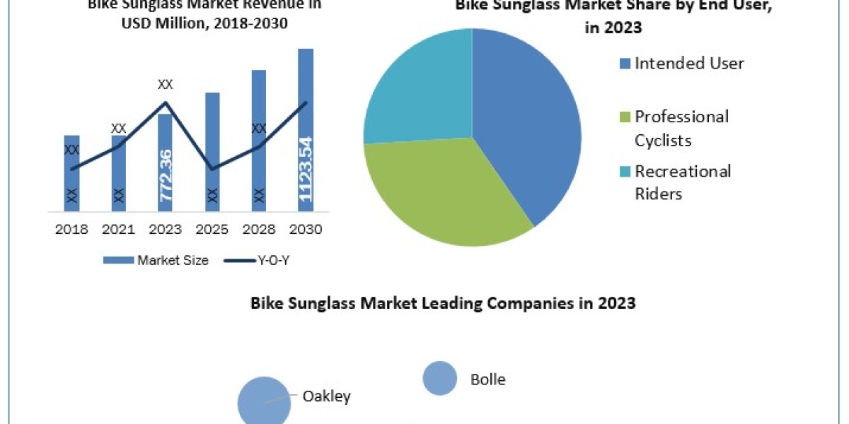 Bike Sunglass Market Insight 2030 Report on Forecasting Trends, Growth, and Opportunities