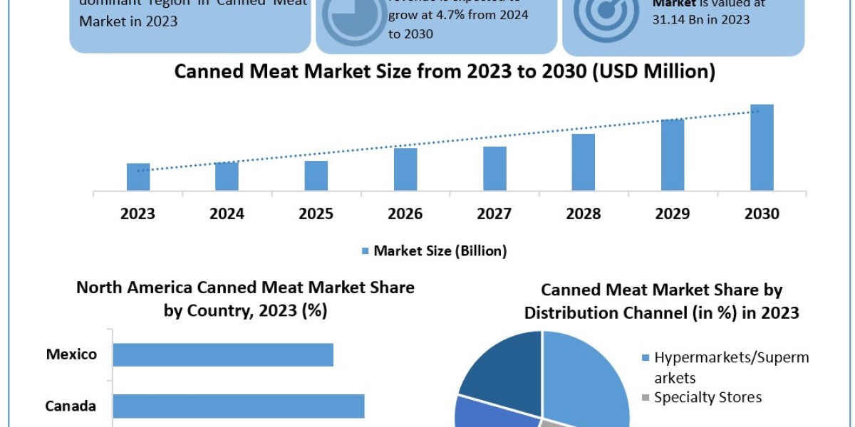 Canned Meat Market Manufacturing Size, Share, Business Insights, Vital Challenges and Forecast Analysis By 2030 with Dom