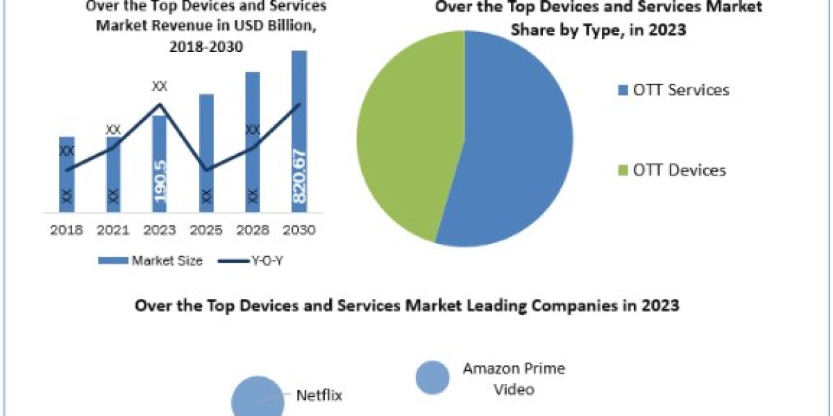 Over the Top Devices and Services Market Growth, Size, Share, Price, Trends, Analysis, Report, Forecast 2024-2030