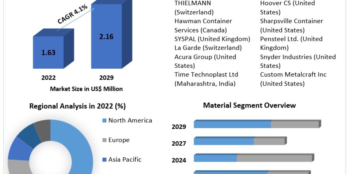 Metal IBC Market Size, Share, Revenue, and Overview | 2023-2029.