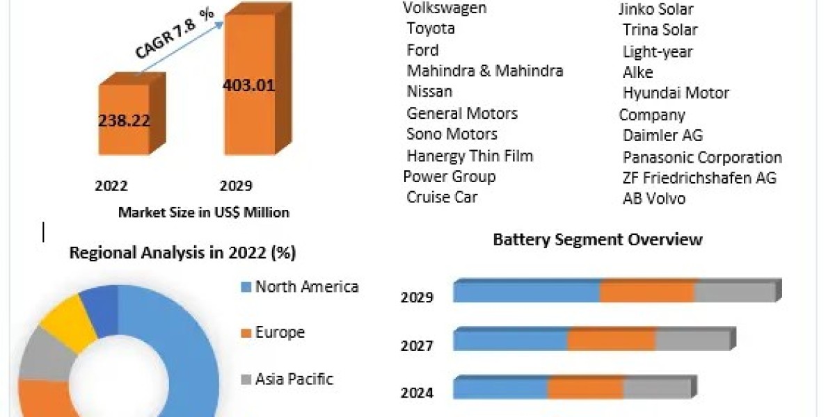 Solar Vehicle Market Share and Demand 2029